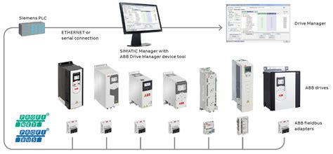 abb drive configuration tool.